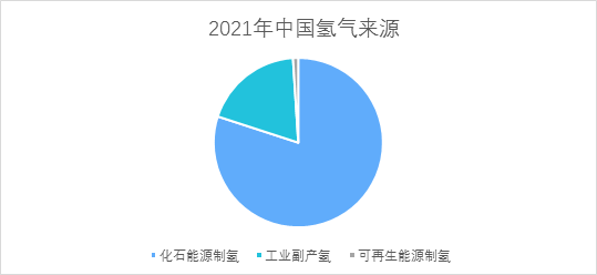 勢銀觀點 | 解讀“氫能產業發展中長期規劃（2021-2035）”