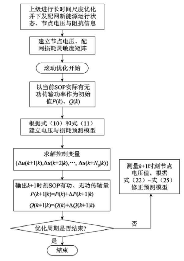 上海交大學者提出一種新的主動配電網電壓模型預測控制優化方法