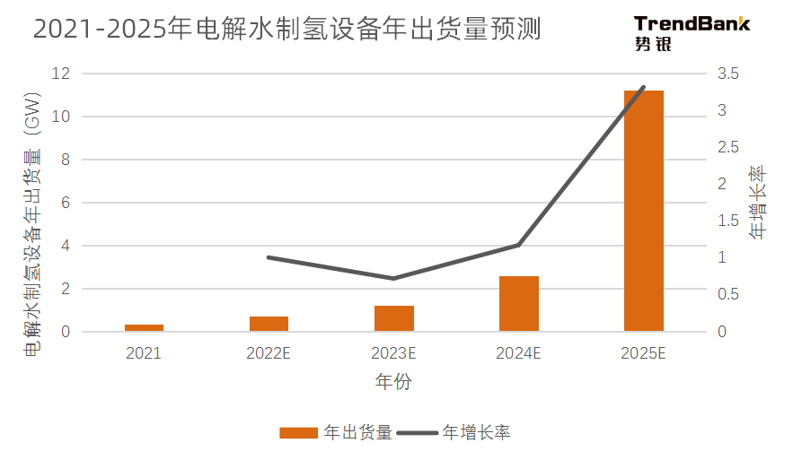 2025年電解水制氫設備出貨量將爆發，累計出貨量預計達到15GW