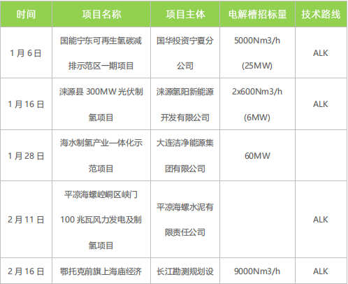 綠氫規模化發展需走離網型制備技術路線